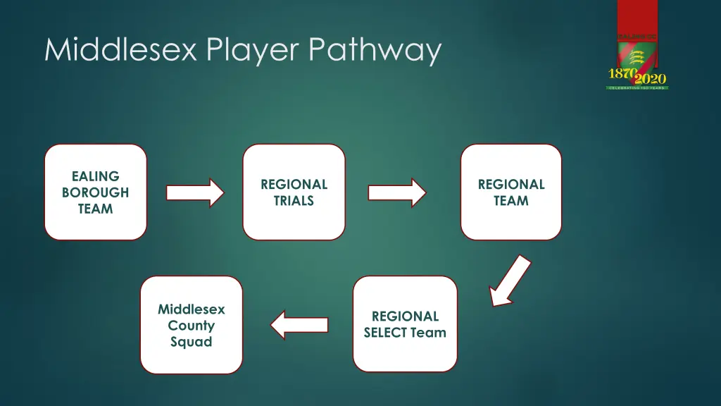 middlesex player pathway