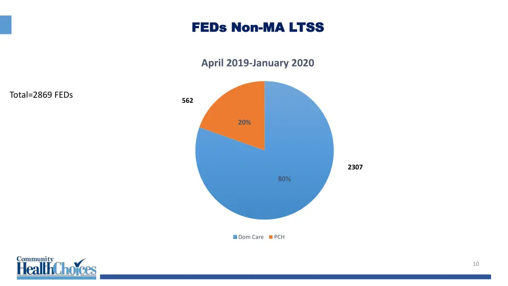 feds non feds non ma ltss