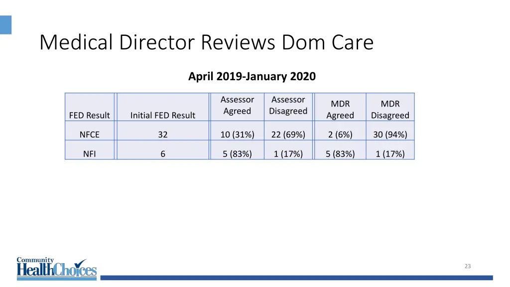 medical director reviews dom care