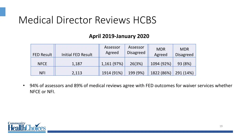 medical director reviews hcbs