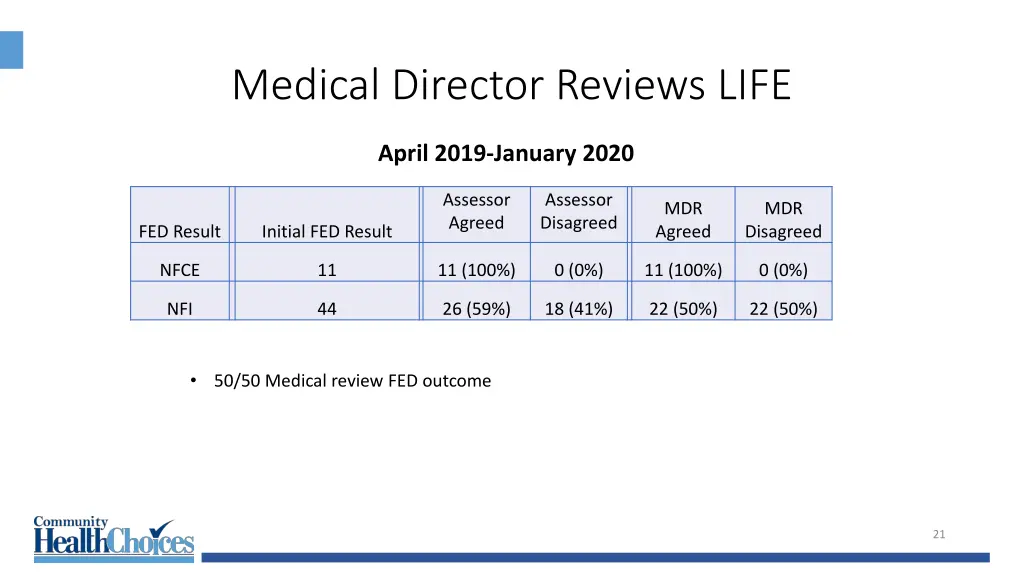 medical director reviews life