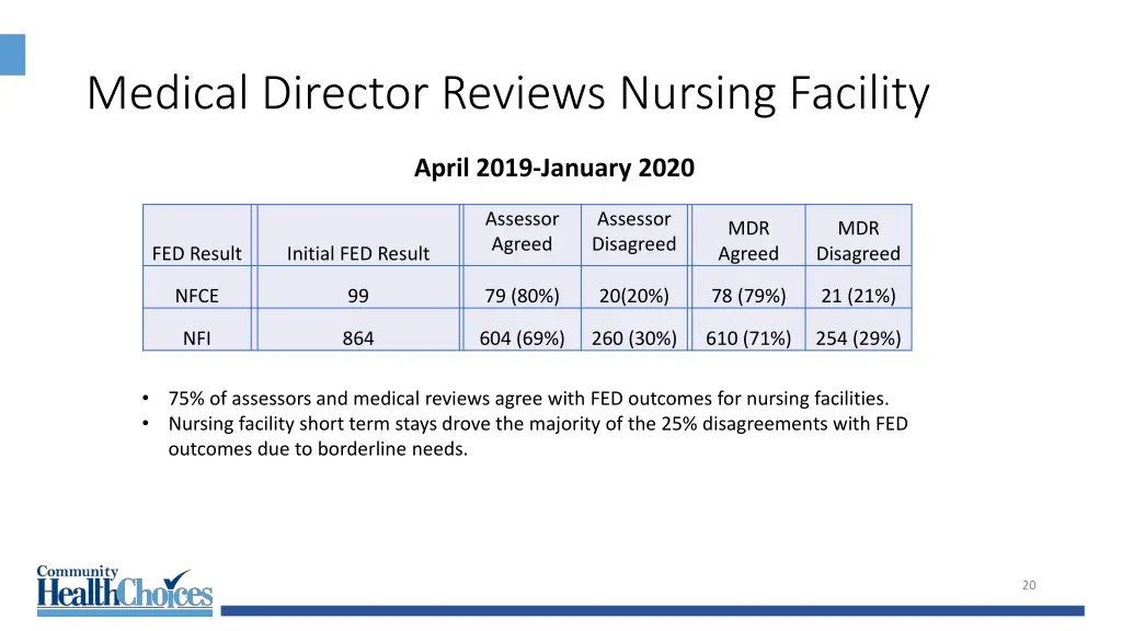 medical director reviews nursing facility