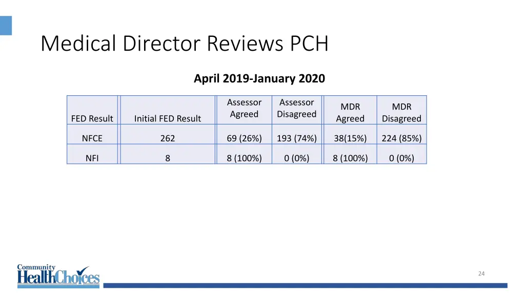 medical director reviews pch