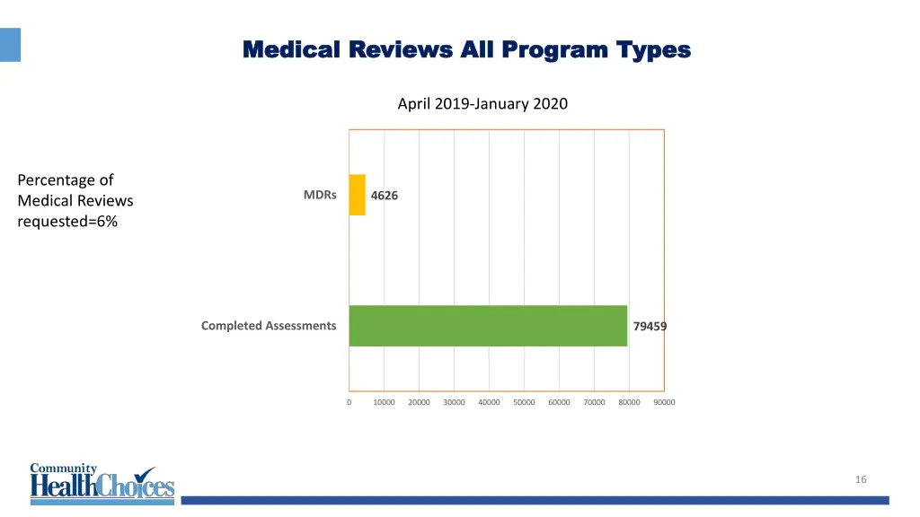 medical reviews all program types medical reviews