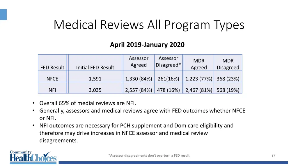 medical reviews all program types