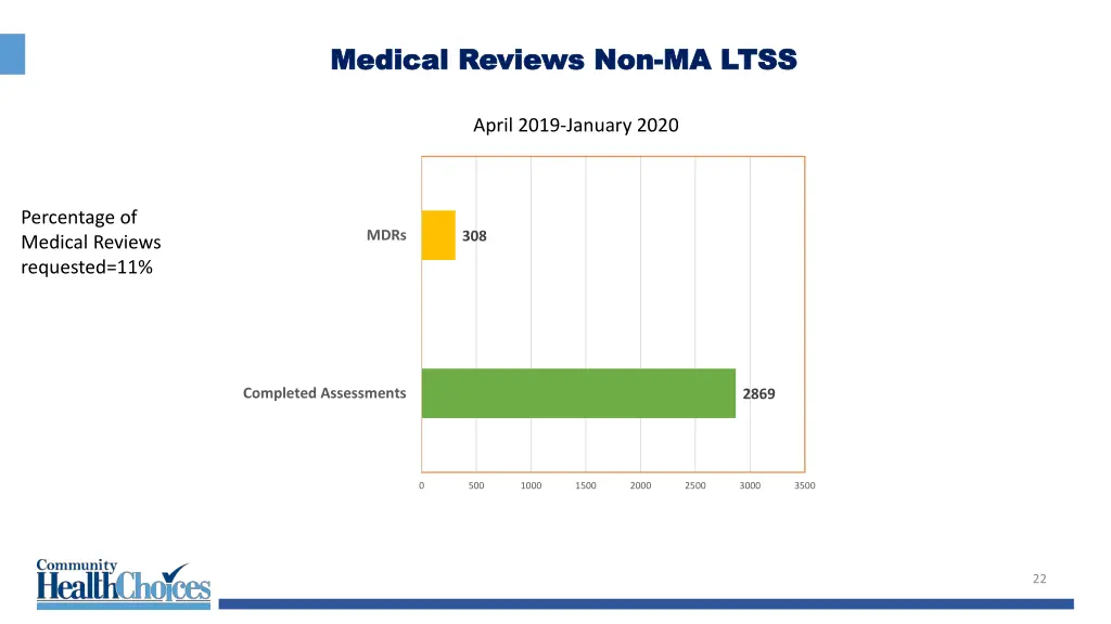 medical reviews non medical reviews non ma ltss