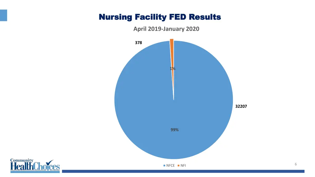 nursing facility fed results nursing facility
