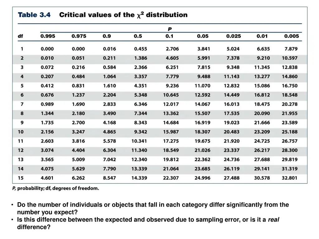do the number of individuals or objects that fall