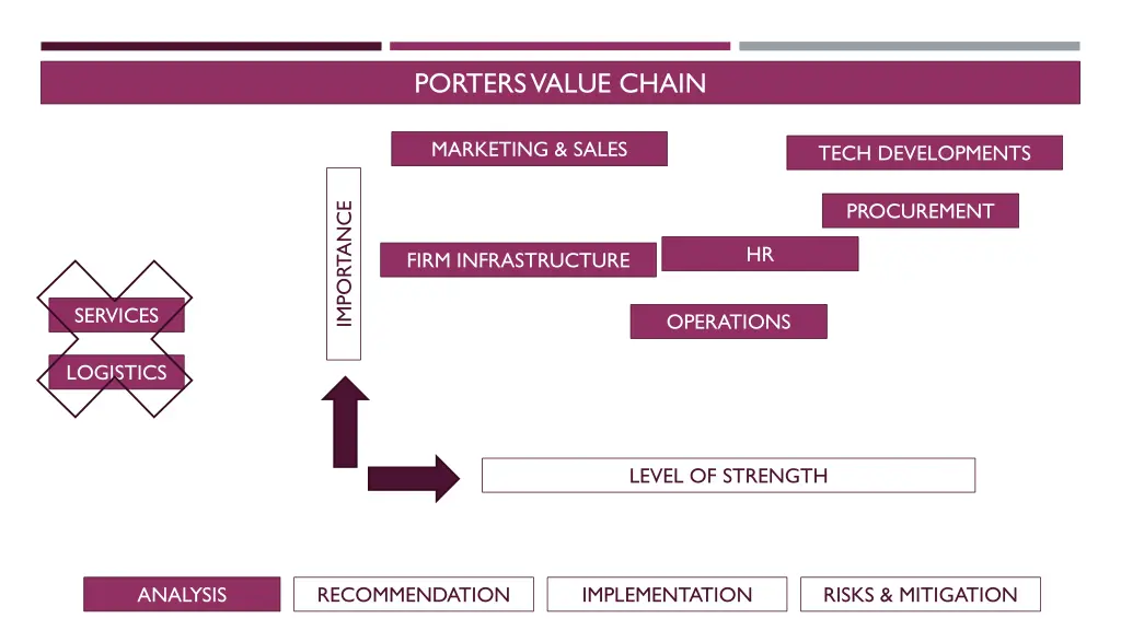 porters value chain