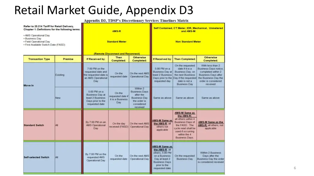 retail market guide appendix d3