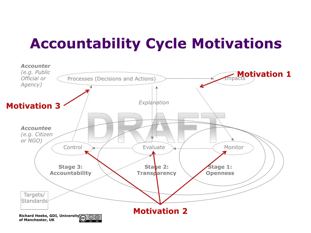 accountability cycle motivations