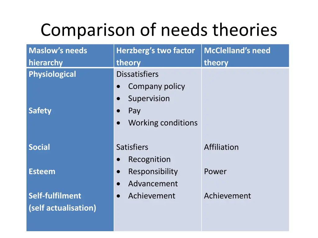 comparison of needs theories