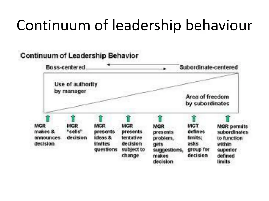 continuum of leadership behaviour