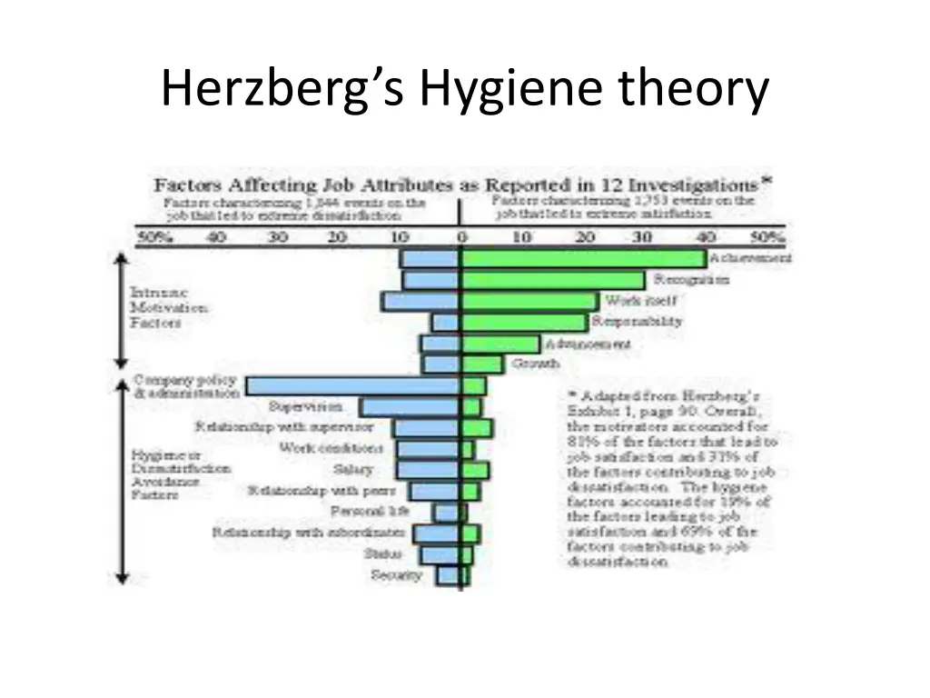 herzberg s hygiene theory