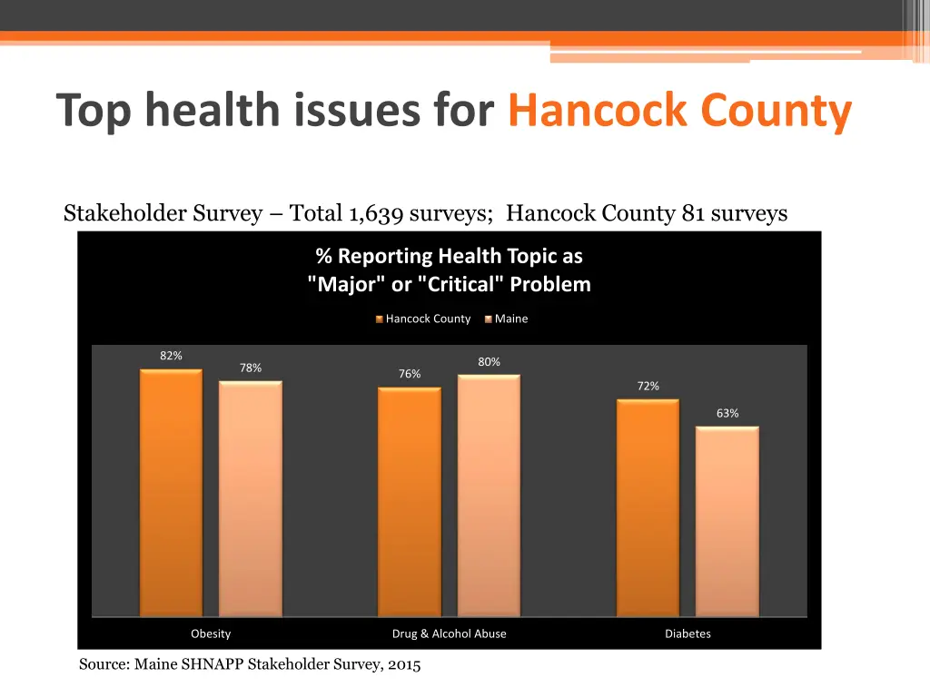 top health issues for hancock county