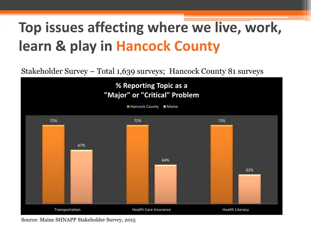 top issues affecting where we live work learn