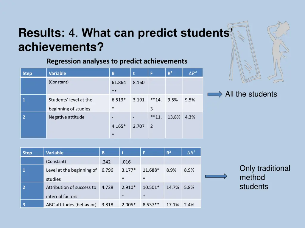 results 4 what can predict students achievements