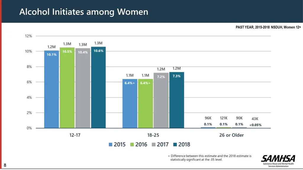 alcohol initiates among women