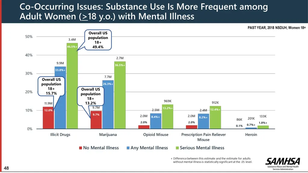 co occurring issues substance use is more 1