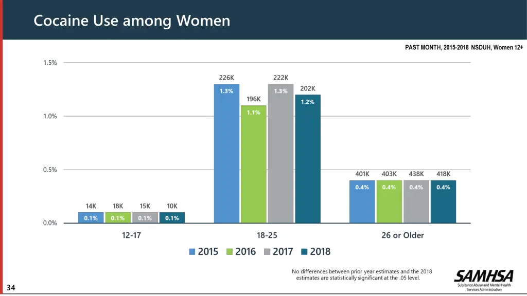 cocaine use among women