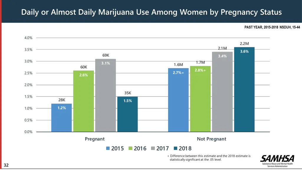daily or almost daily marijuana use among women