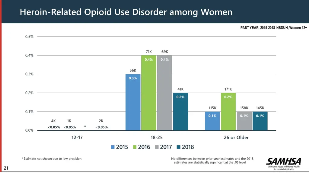 heroin related opioid use disorder among women