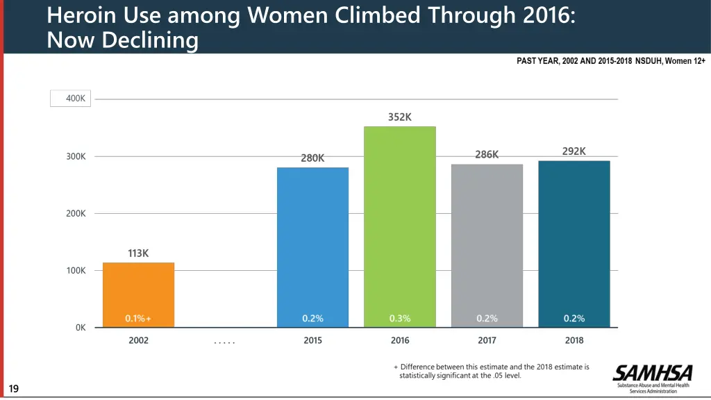 heroin use among women climbed through 2016