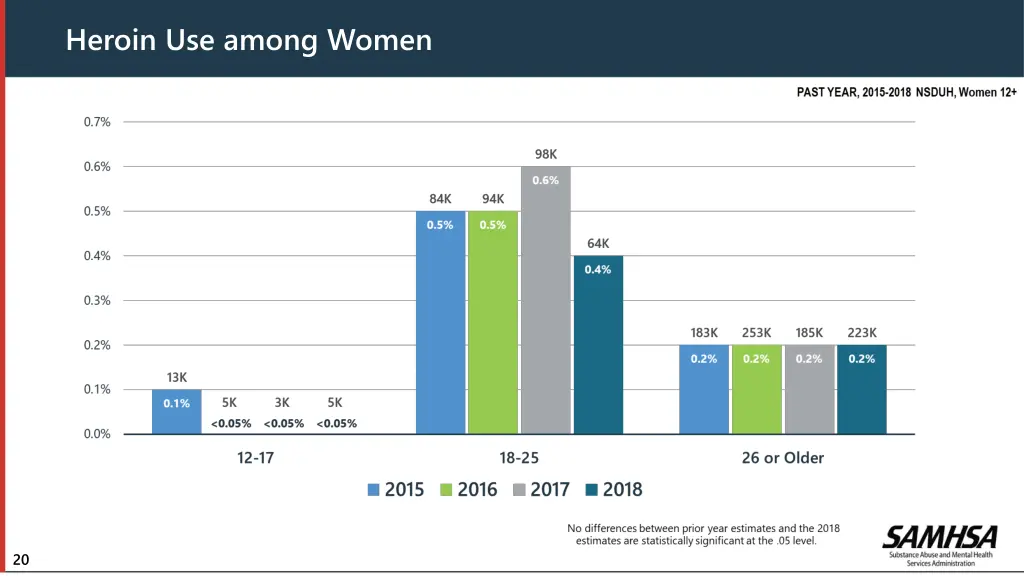 heroin use among women