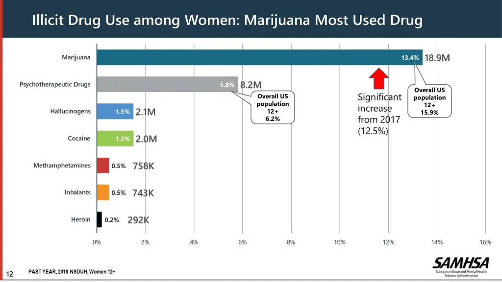 illicit drug use among women marijuana most used