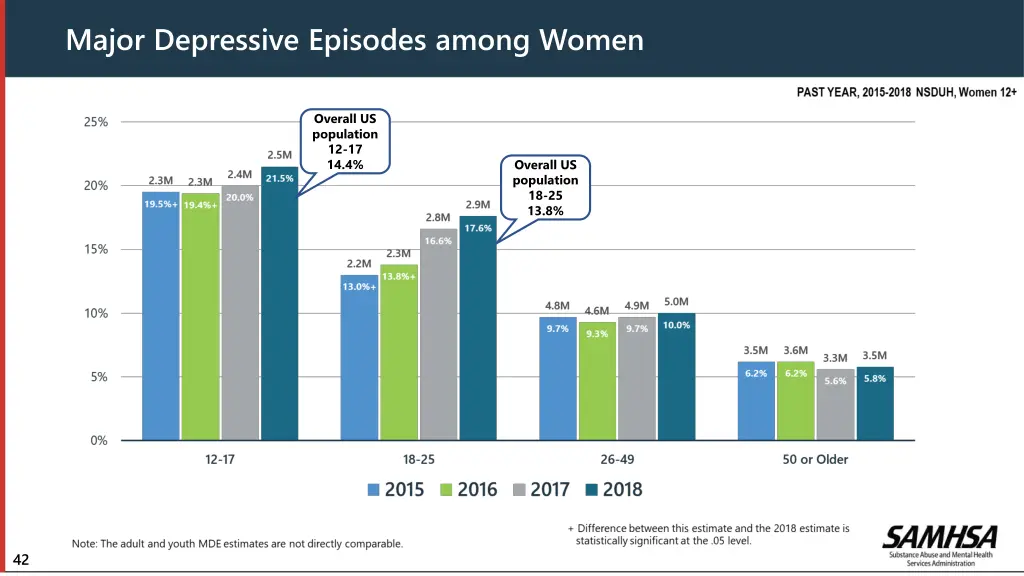 major depressive episodes among women