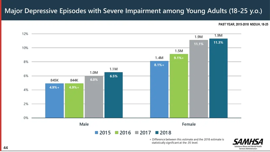 major depressive episodes with severe impairment 1