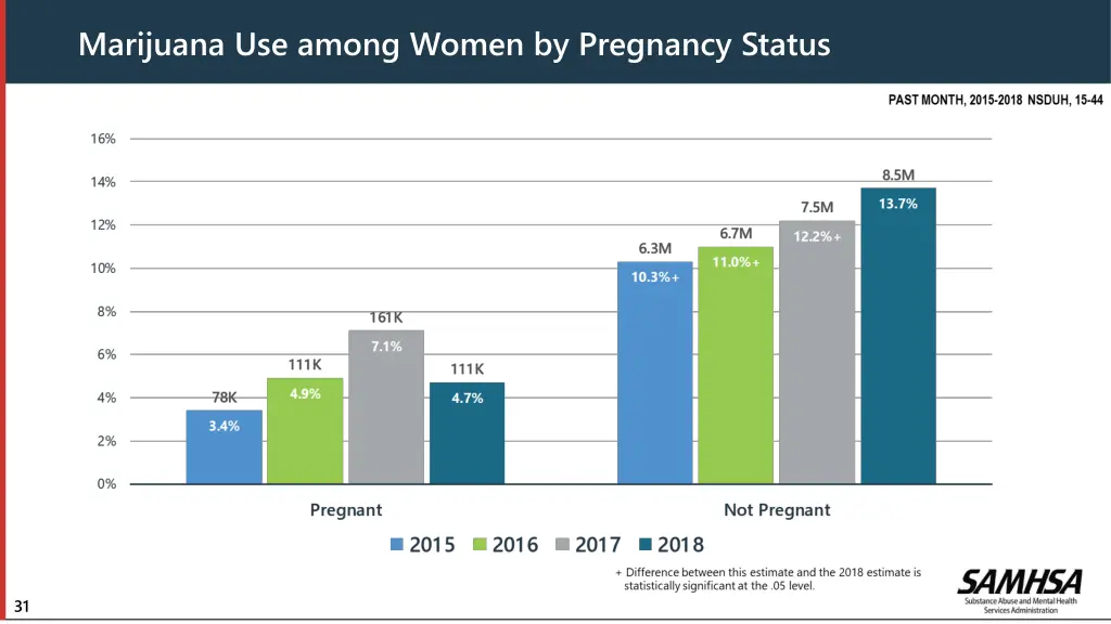 marijuana use among women by pregnancy status