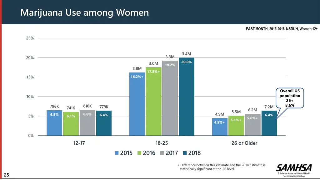 marijuana use among women