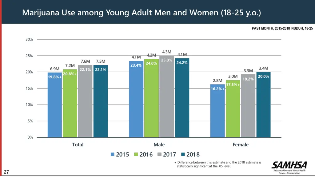 marijuana use among young adult men and women