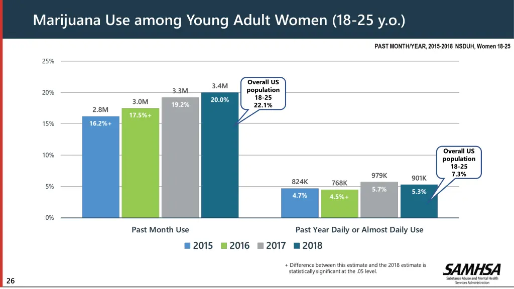 marijuana use among young adult women 18 25 y o