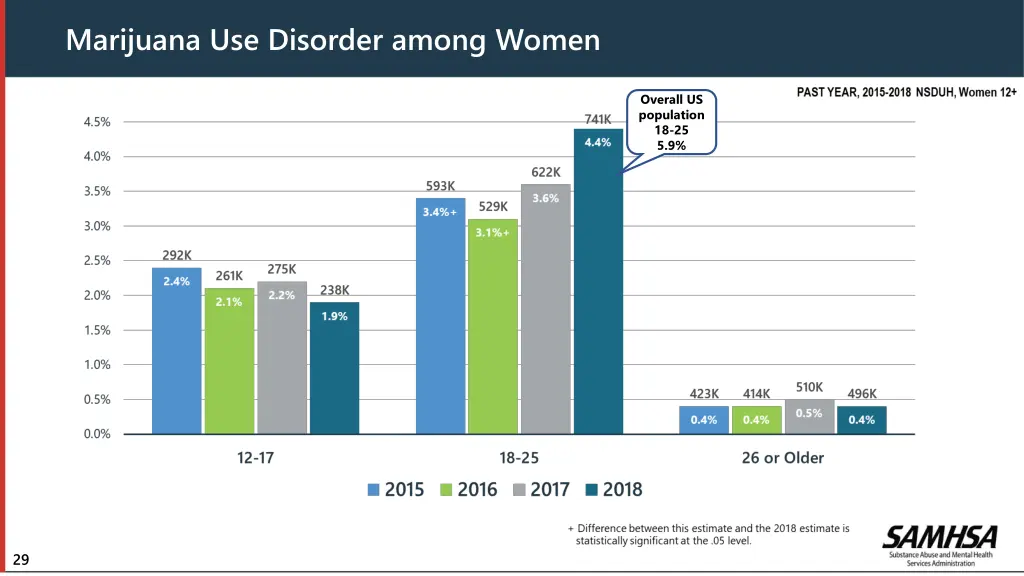 marijuana use disorder among women