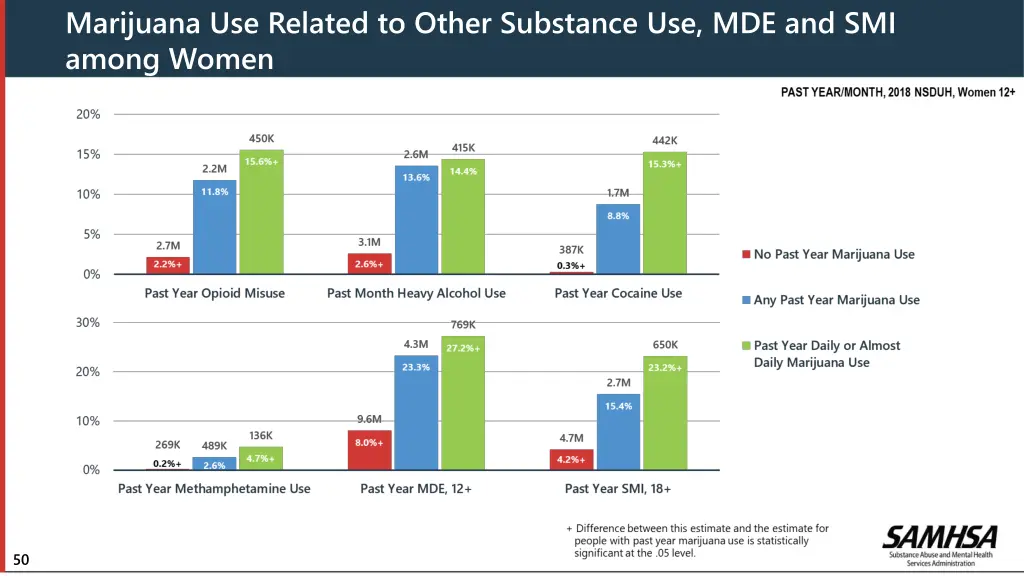 marijuana use related to other substance