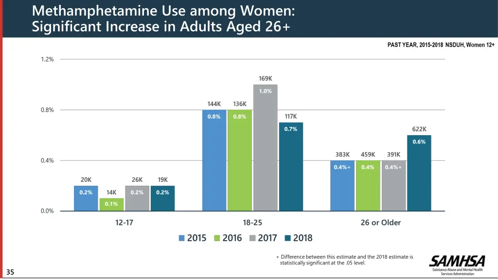 methamphetamine use among women significant