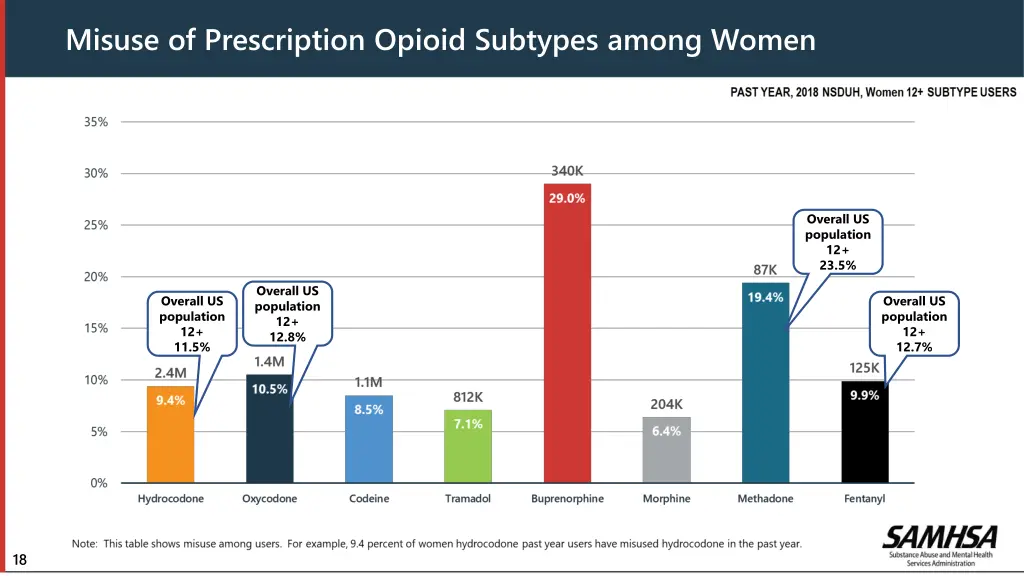 misuse of prescription opioid subtypes among women