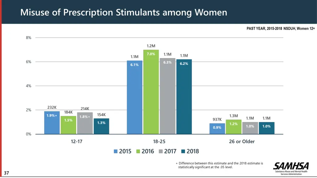 misuse of prescription stimulants among women