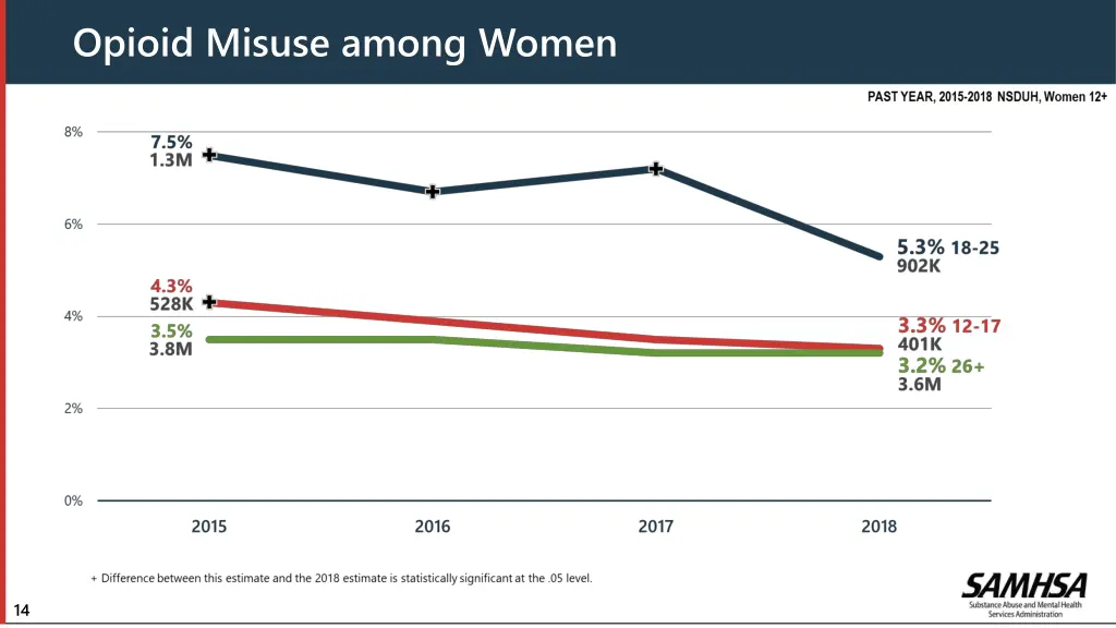 opioid misuse among women