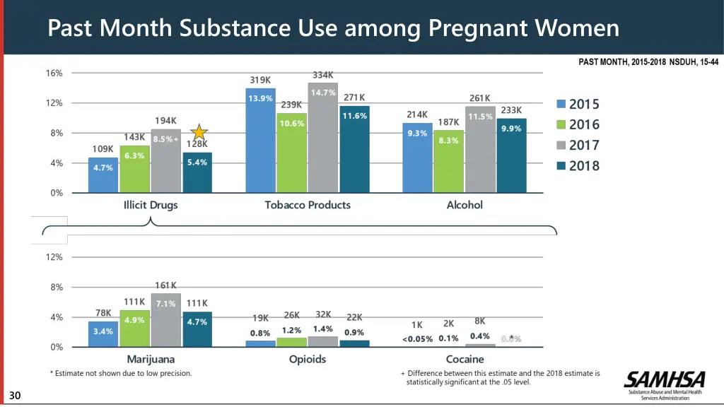 past month substance use among pregnant women