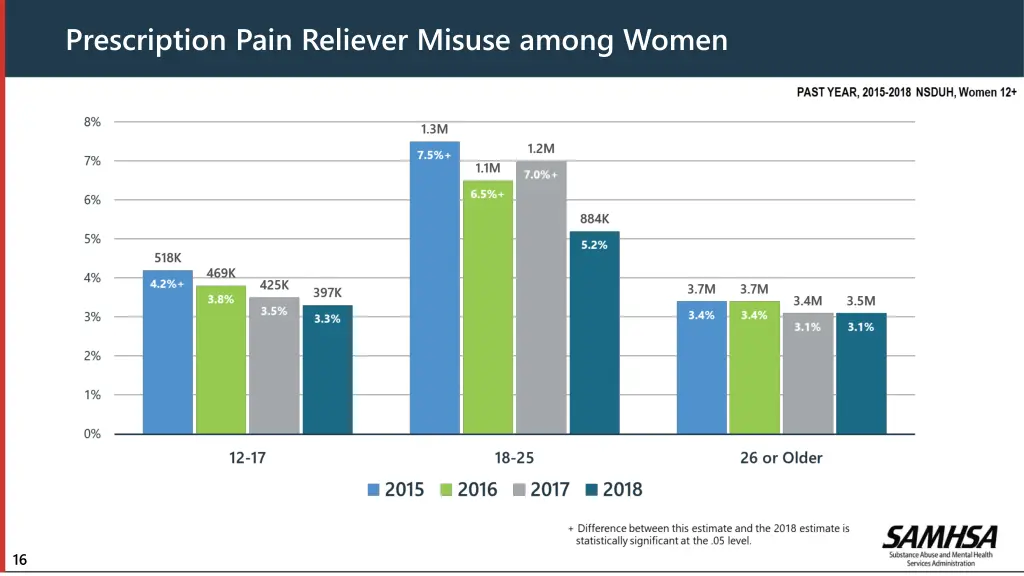 prescription pain reliever misuse among women 1