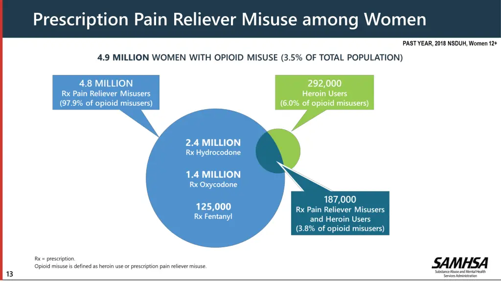 prescription pain reliever misuse among women