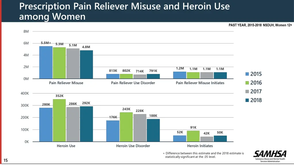 prescription pain reliever misuse and heroin