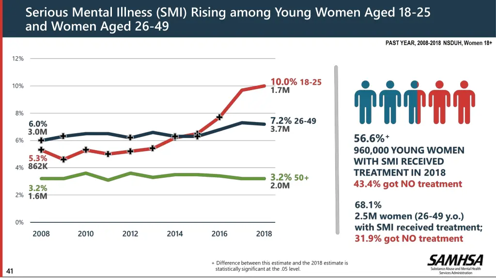 serious mental illness smi rising among young