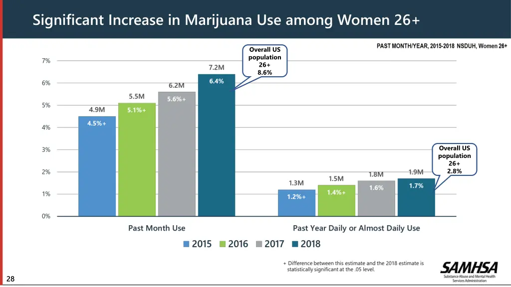 significant increase in marijuana use among women