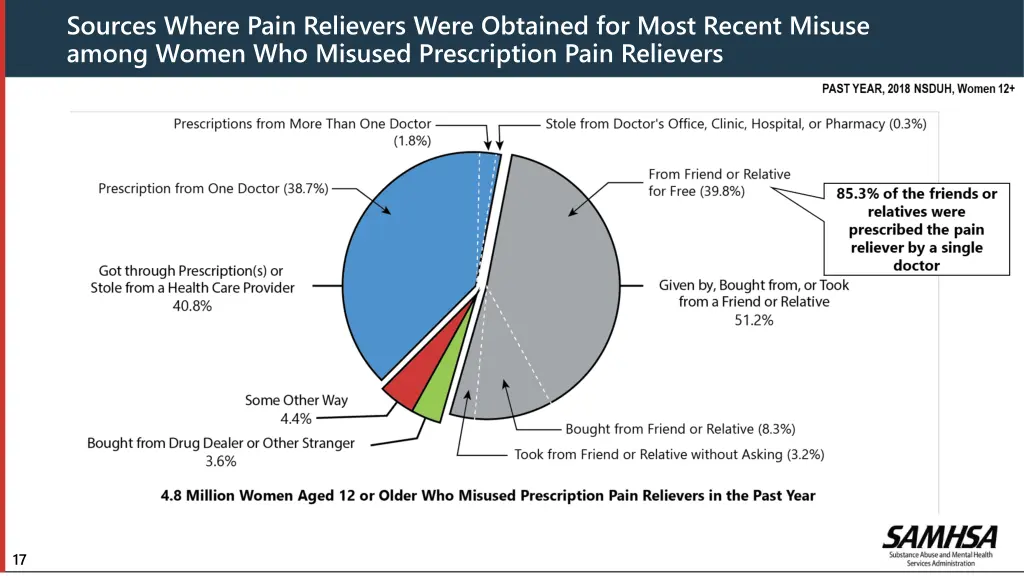 sources where pain relievers were obtained