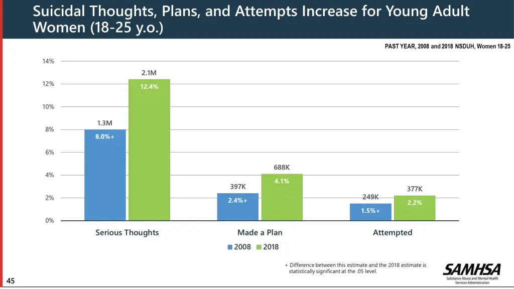 suicidal thoughts plans and attempts increase