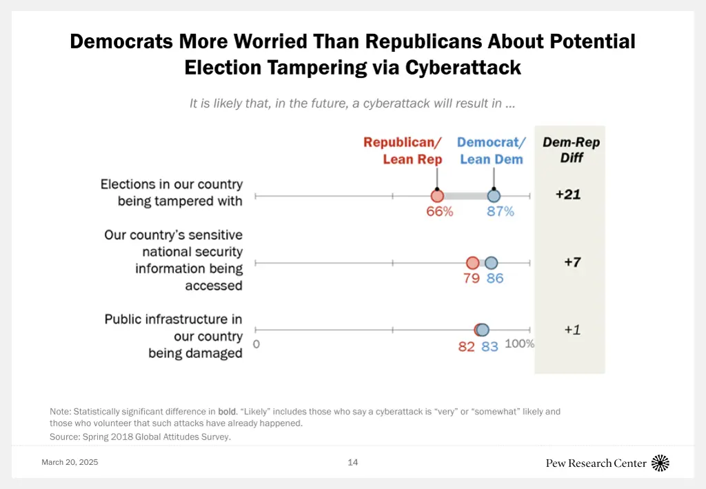democrats more worried than republicans about